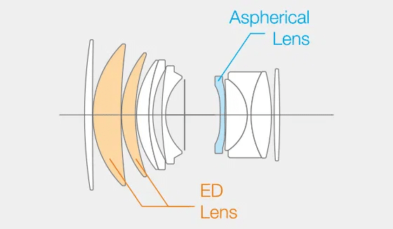 Thiết kế này đảm bảo hình ảnh đạt độ sắc nét cao ngay cả ở khẩu độ lớn