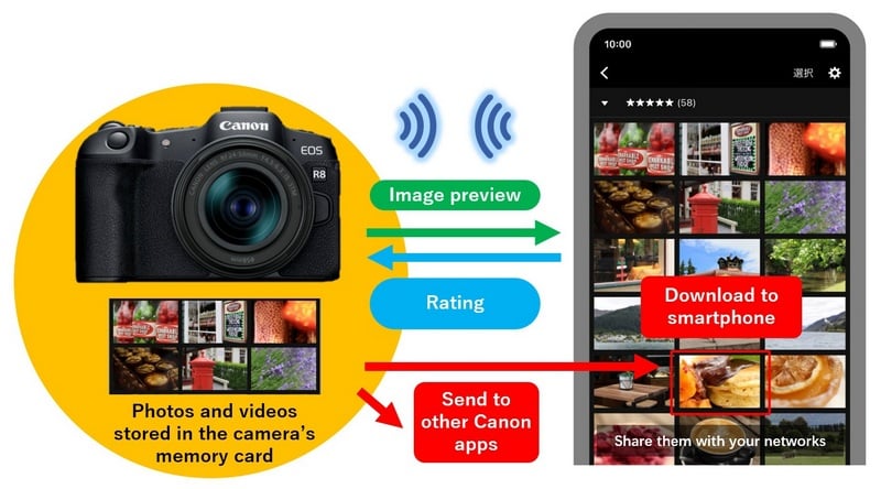 Ứng dụng Canon Connect điều khiển máy ảnh từ xa