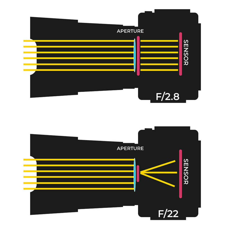 Hiện tượng nhiễu xạ ánh sáng trong nhiếp ảnh