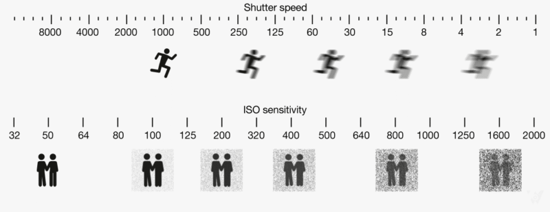 Phơi sáng là gì? Cách chụp phơi sáng cho người mới