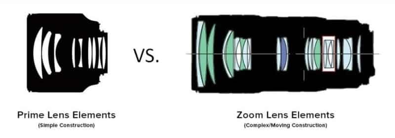 Sự khác nhau giữa ống kính Prime và Zoom