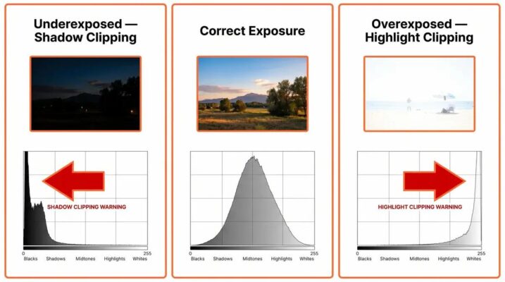 Clipping trên Histogram xảy ra khi một vùng trong ảnh vượt quá khả năng ghi nhận chi tiết ở mức sáng hoặc tối nhất.