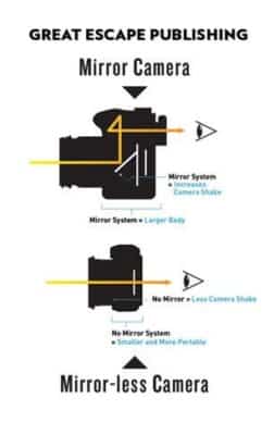 Mirrorless là dòng máy ảnh không sử dụng hệ thống gương phản xạ như DSLR.