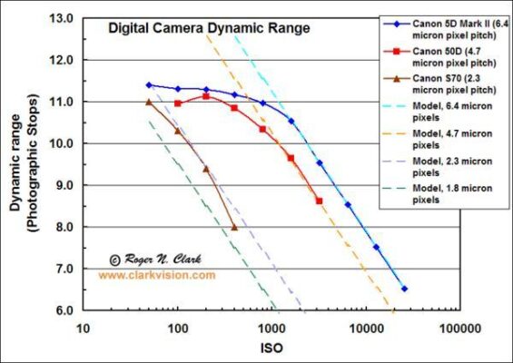 Dynamic Range thường đạt mức tốt nhất hoặc gần tốt nhất tại Base ISO của cảm biến.